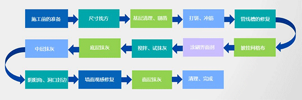 2021年內(nèi)墻抹灰石膏發(fā)展新方向！脫穎而出的關鍵點，引人深思！